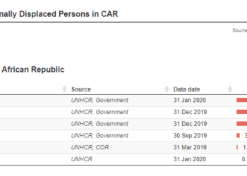 10 000 réfugiés centrafricains sont prêts à quitter Cameroun