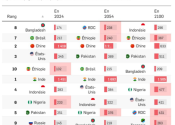 Combien y aura-t-il d&rsquo;Africains en 2100 ?