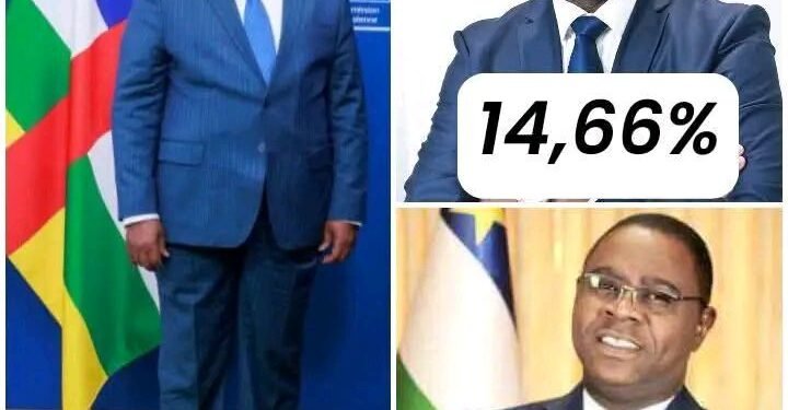 Le président Touadéra gagne les présidentielles au premier tour